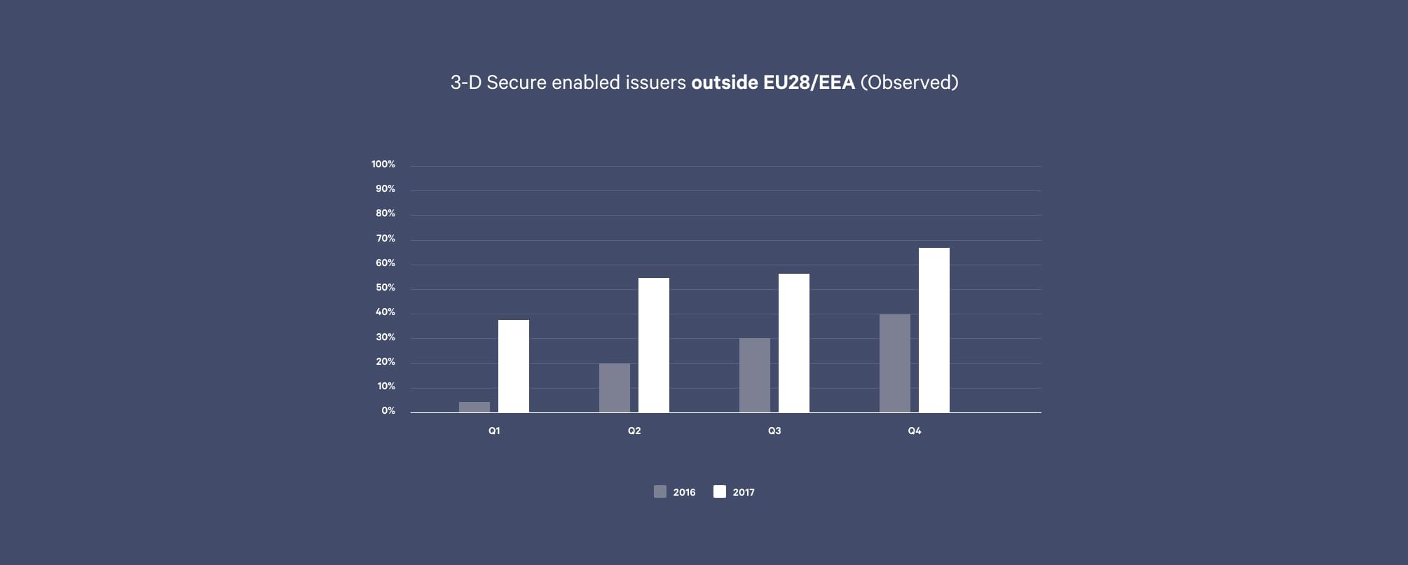 share of banks outside of the EU supporting 3-D Secure