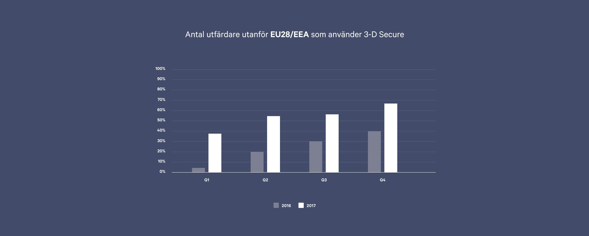 En översikt över 3-D Secure bland utfärdande banker utanför EU28 eller EEA. Antalet banker utanför EU28 eller EEA som använder 3-D Secure har ökat drastiskt mellan 2016 till 2017.