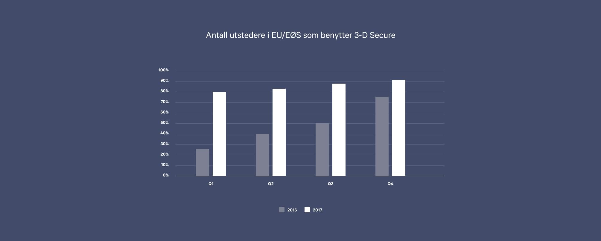 Statistikk over hvor mange kortutstedere innenfor EU/EØS som benytter 3-D Secure