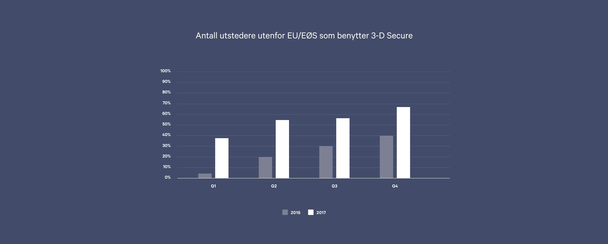 Statistikk over hvor mange kortutstedere innenfor EU/EØS som benytter 3-D Secure