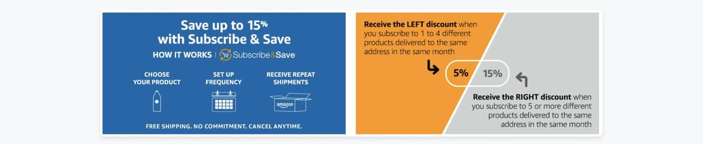 Explanation of how Amazon's Subscribe and Save concept work and how you qualify for discounts.