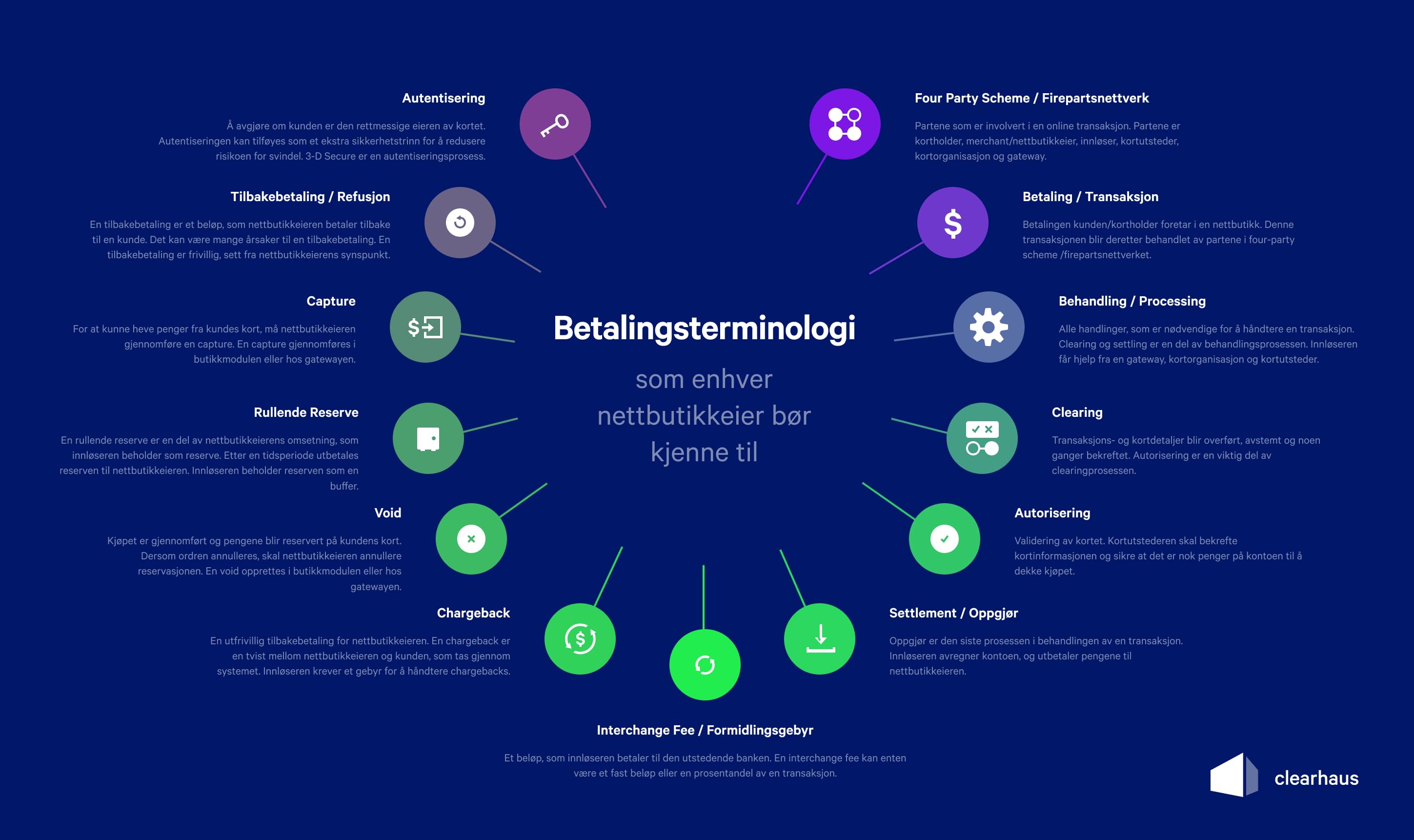 Illustrasjon som forklarer de ulike betalingsbegrepene.