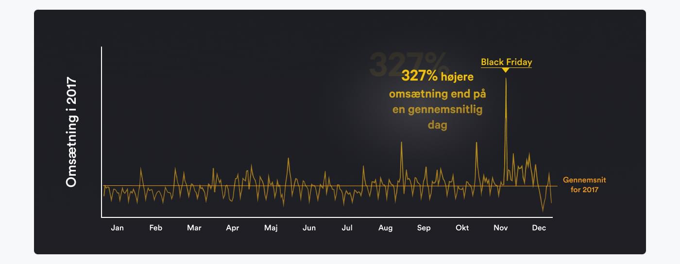 Graf som viser udslag i salg på Black Friday i forhold til resten af 2017