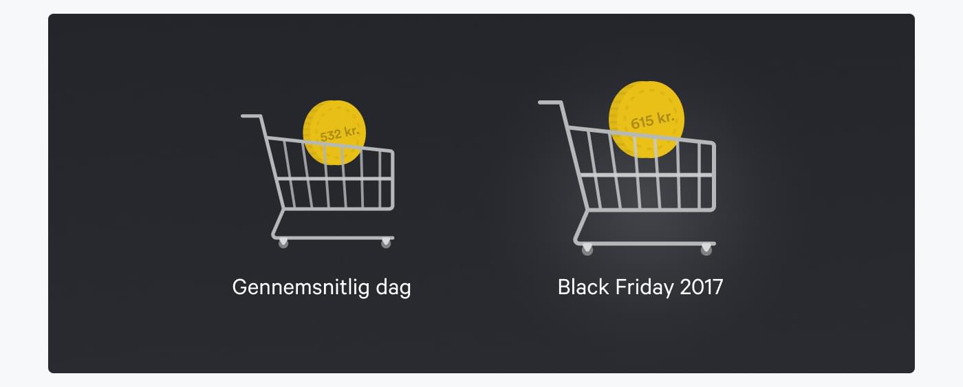 Illustration over ordrestørrelse på normal dag vs. Black Friday - mønt i indkøbsvogn
