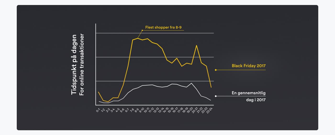 Graf som viser salget i løbet af dagen på normal dag og Black Friday
