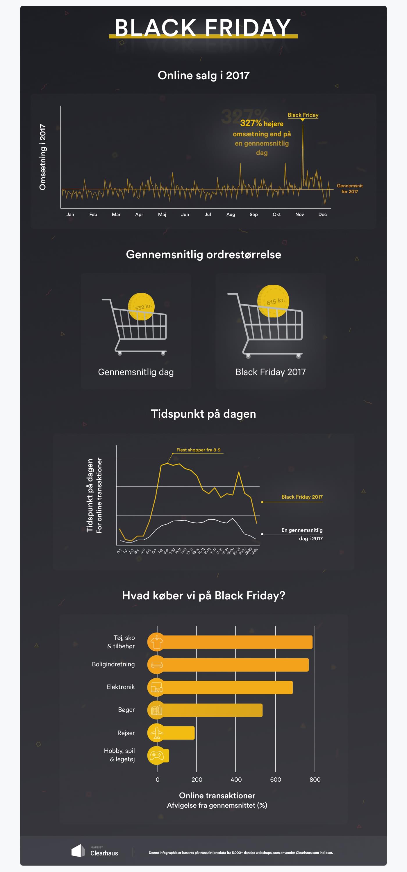 Statistikker og grafer over salget på Black Friday 2017