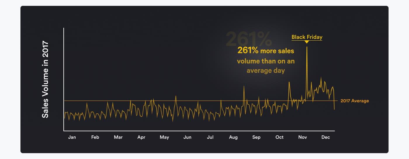 graph showing the sales volume of 2017, having Black Friday as the biggest sales day