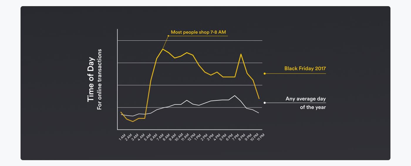 graph showing hourly transactions on normal day and on Black Friday
