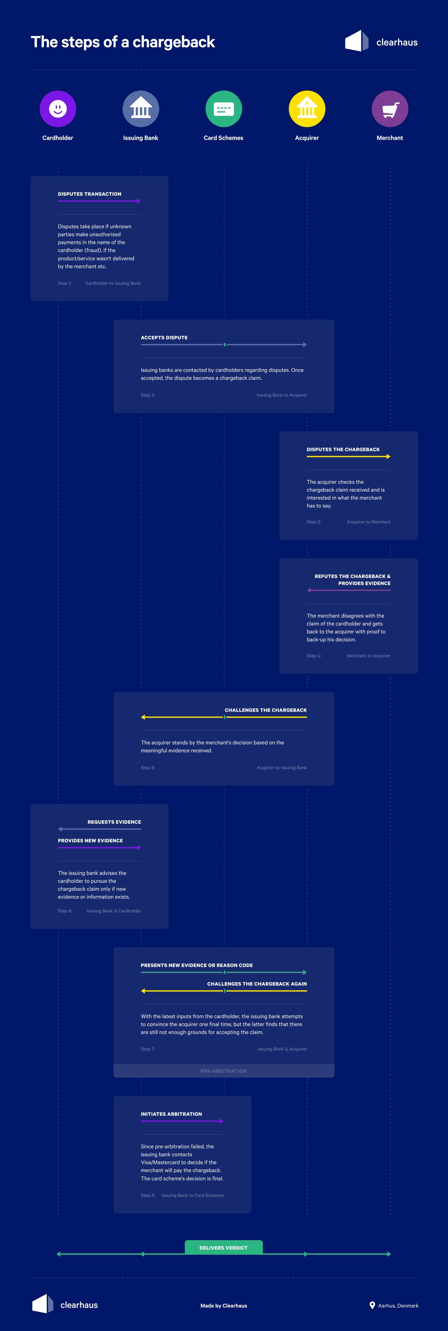 overview of the different steps and actions needed to process a chargeback