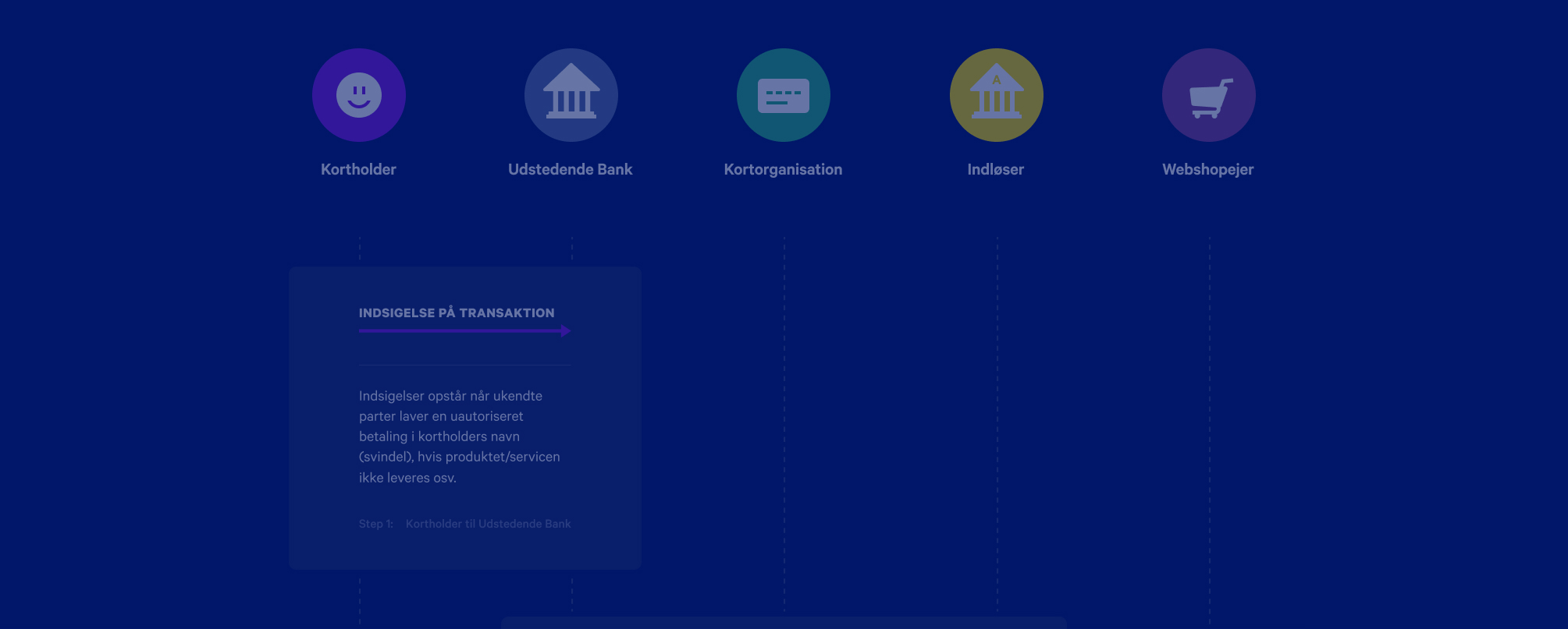 Cover image for Chargebacks: Sådan Foregår De | Clearhaus Blog