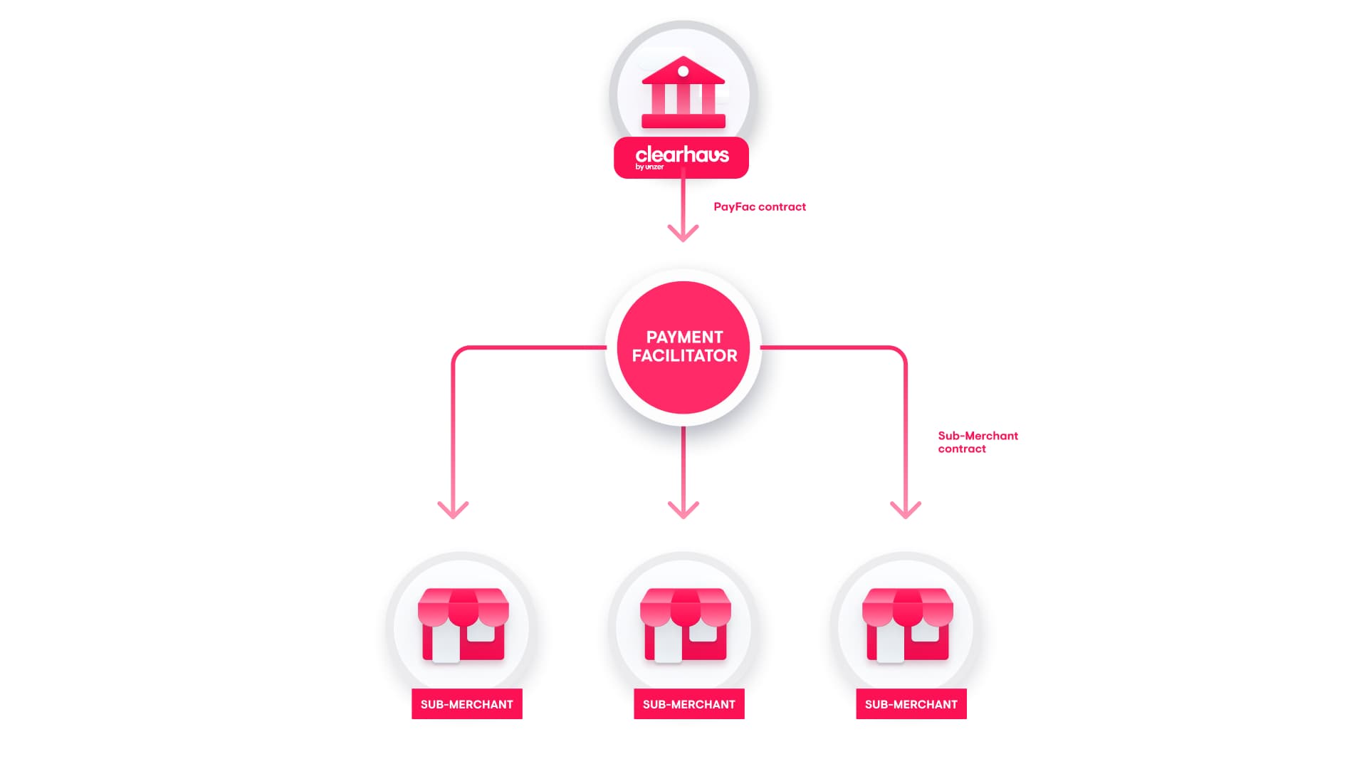 Cover image for Unzer-Tochter Clearhaus wird erster dänischer Acquirer mit Payment-Facilitator-Lösung
