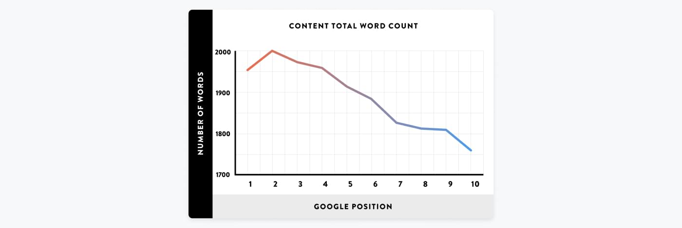 Graf over positiv sammenhæng mellem antal ord på hjemmeside og placering på Google