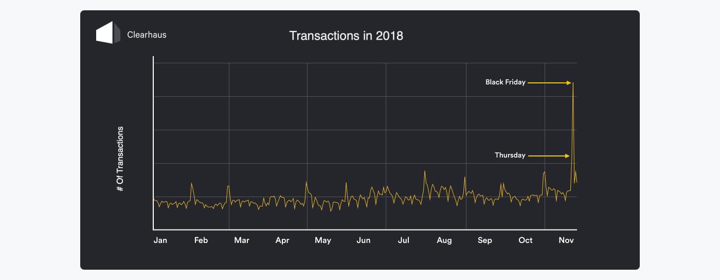 Graph: Number of transactions in 2018