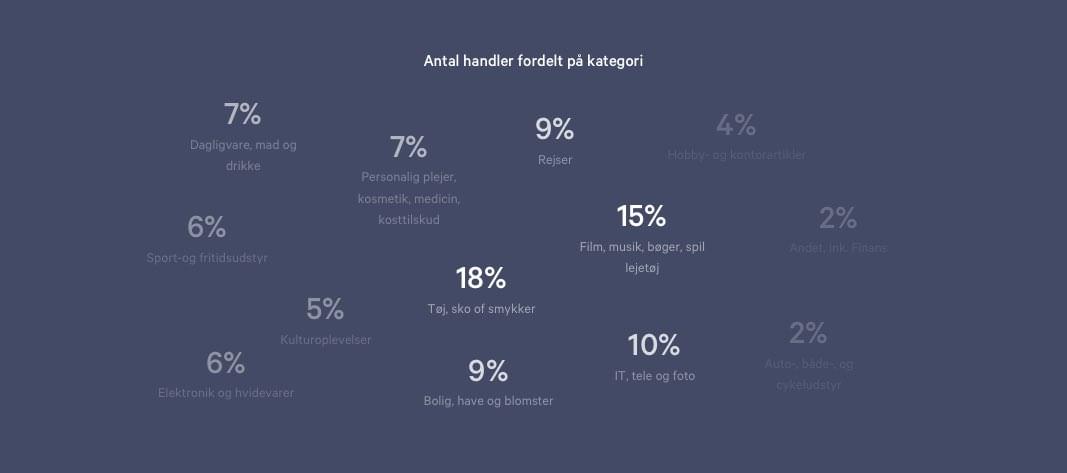 Illustration af hvor mange % af onlinehandler der er inden for forskellige kategorier