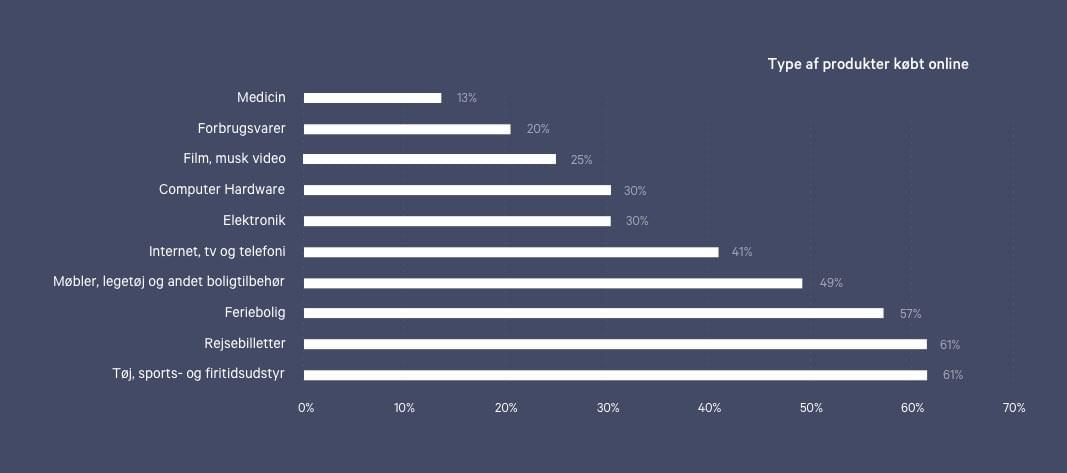 Graf over hvilke produkter vi køber online
