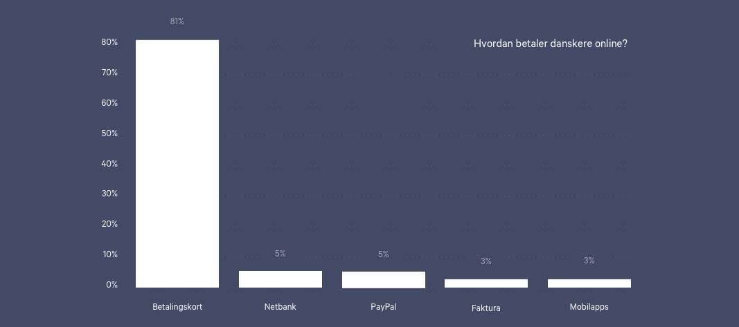 Grafer over hvilke betalingsmetoder vi bruger online
