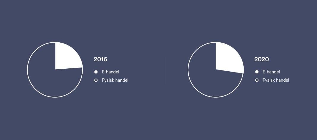Graf over andelen af onlinekøb i 2016 og forventet 2020