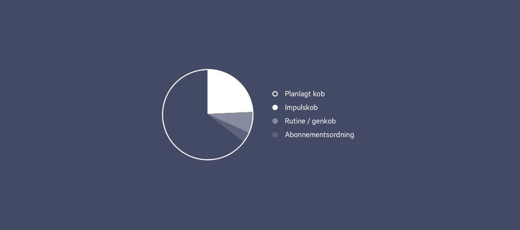 Graf over hvor stor andel af køb er planlagte, impuls, rutine eller abonnement