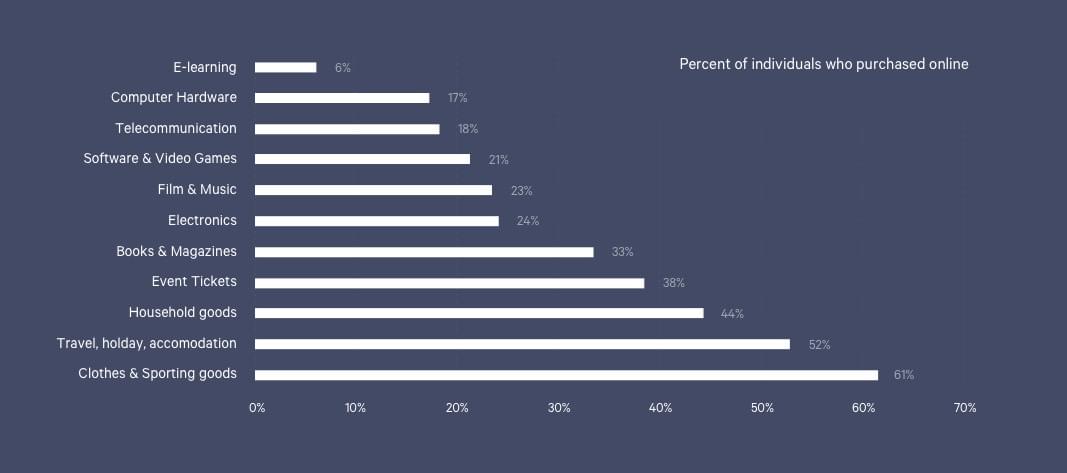 graph showing which products were bought online