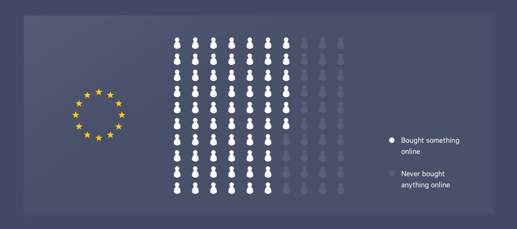 66 out of 100 people marked indicating the number of EU citizens using the internet