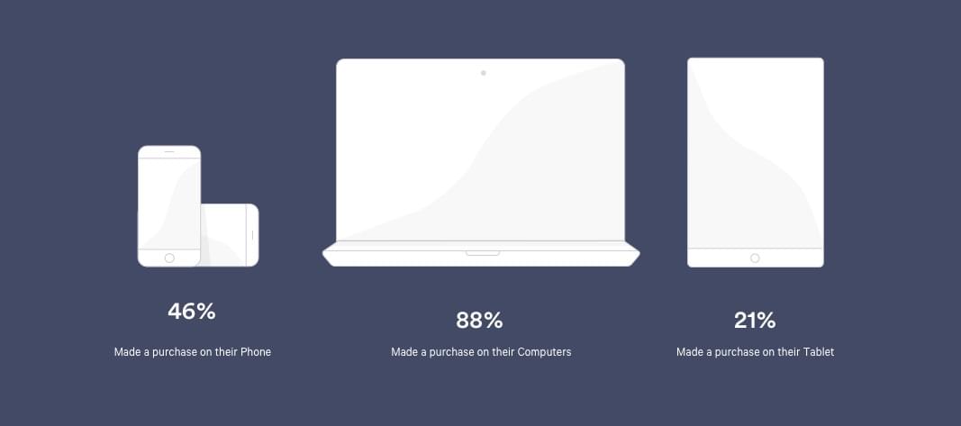 graph showing which devices are used for online shopping