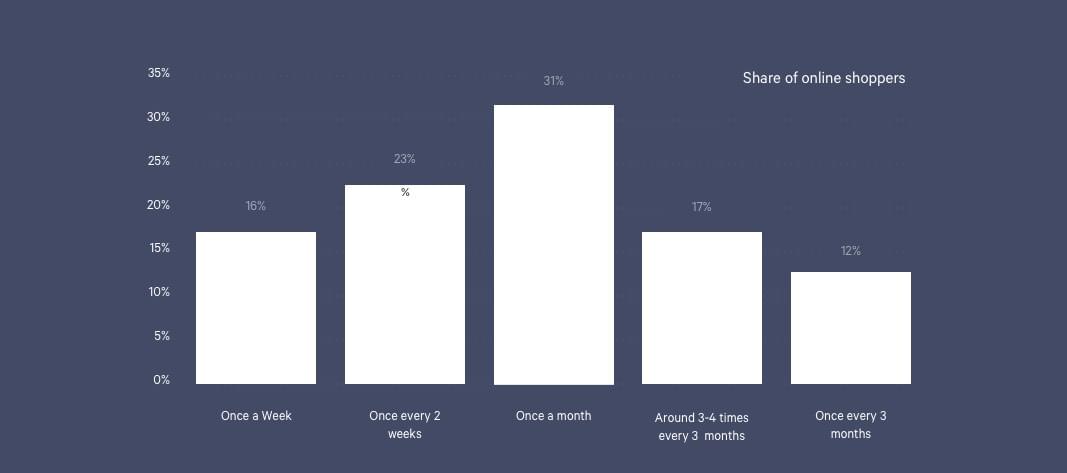 graph showing how often people shop online