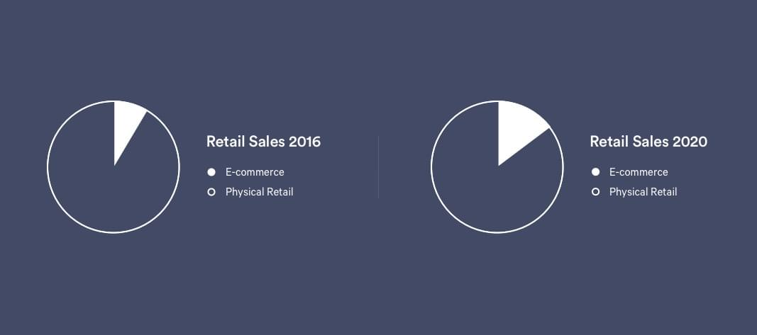 pie chart of e-Commerce sales in 2016 and expected in 2020
