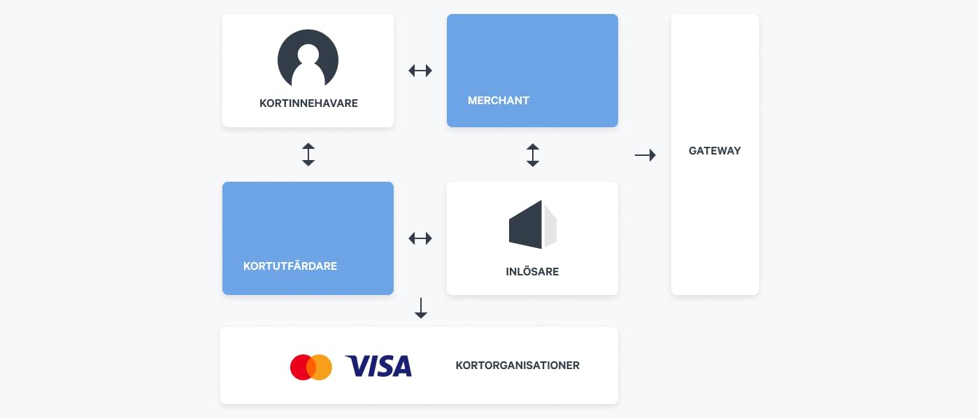 the four party scheme showing the parties involved in processing an online payment