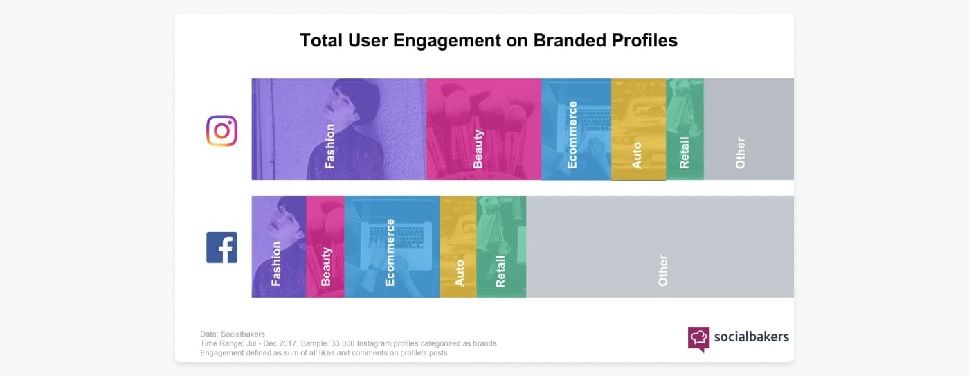 graph showing which industries benefit the most from advertising on Instagram