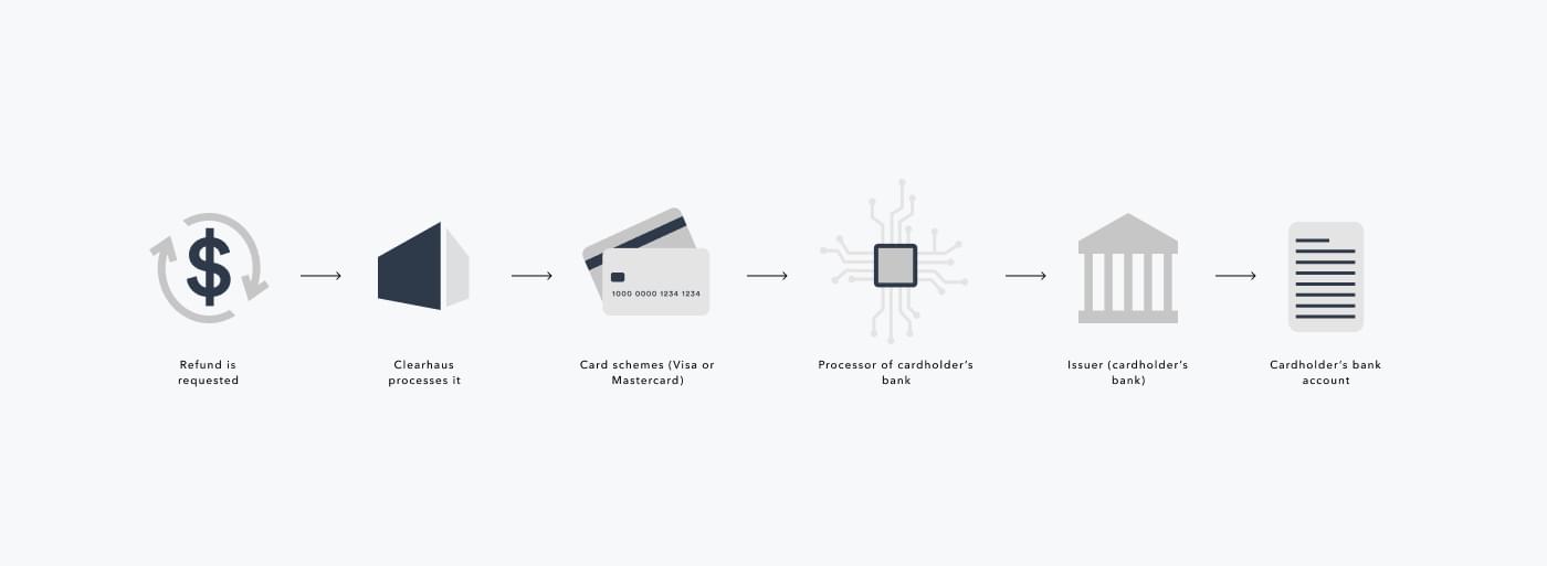 process through which a refund goes