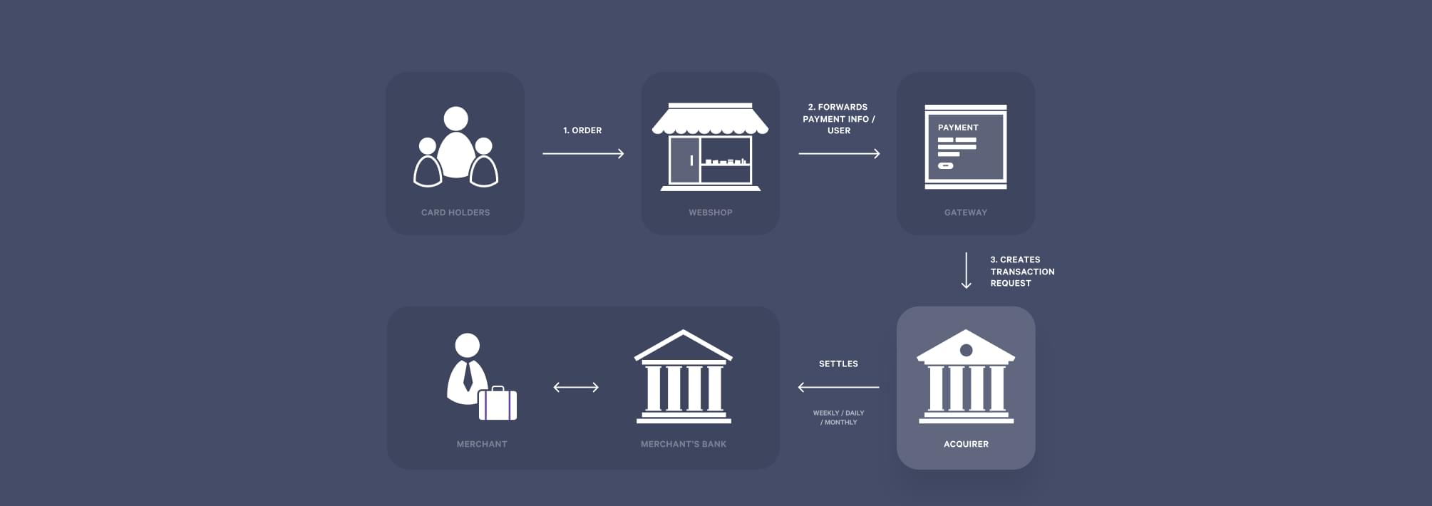 four party scheme showing the parties involved in an online transaction