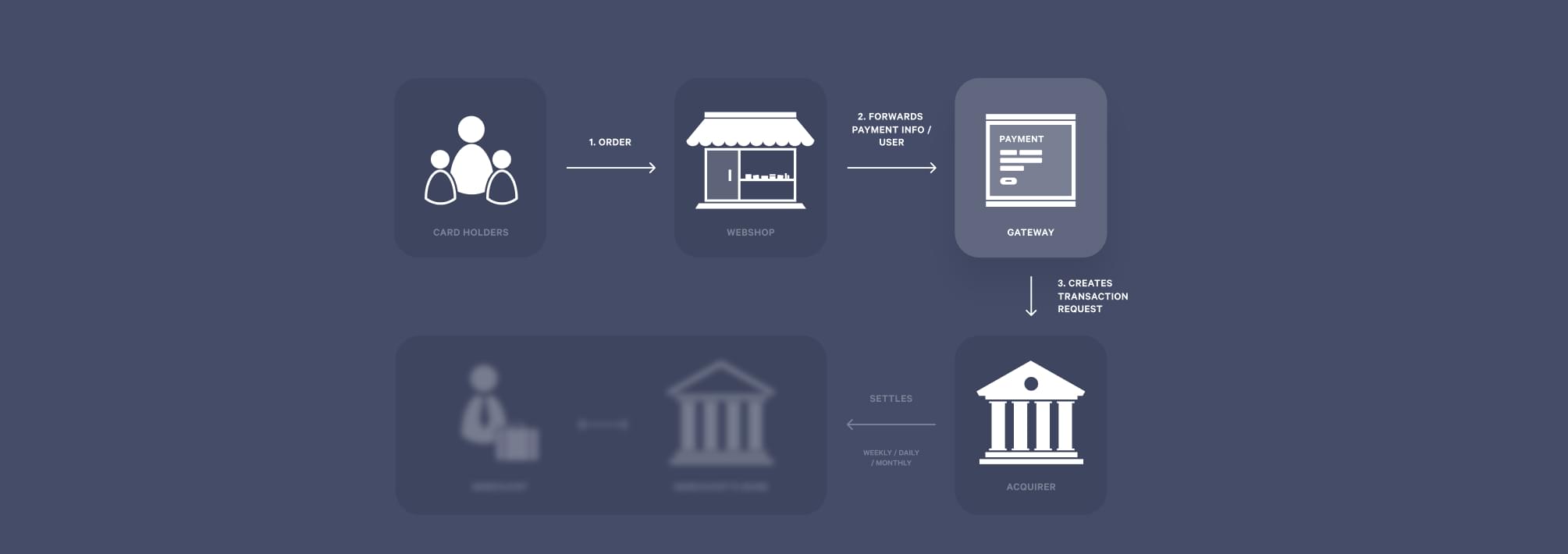 four party scheme showing the parties involved in processing an online transaction