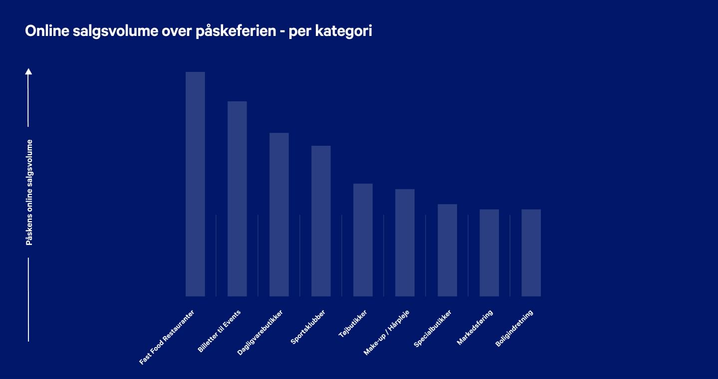 graf over påskens salgsvolumen for forskellige kategorier