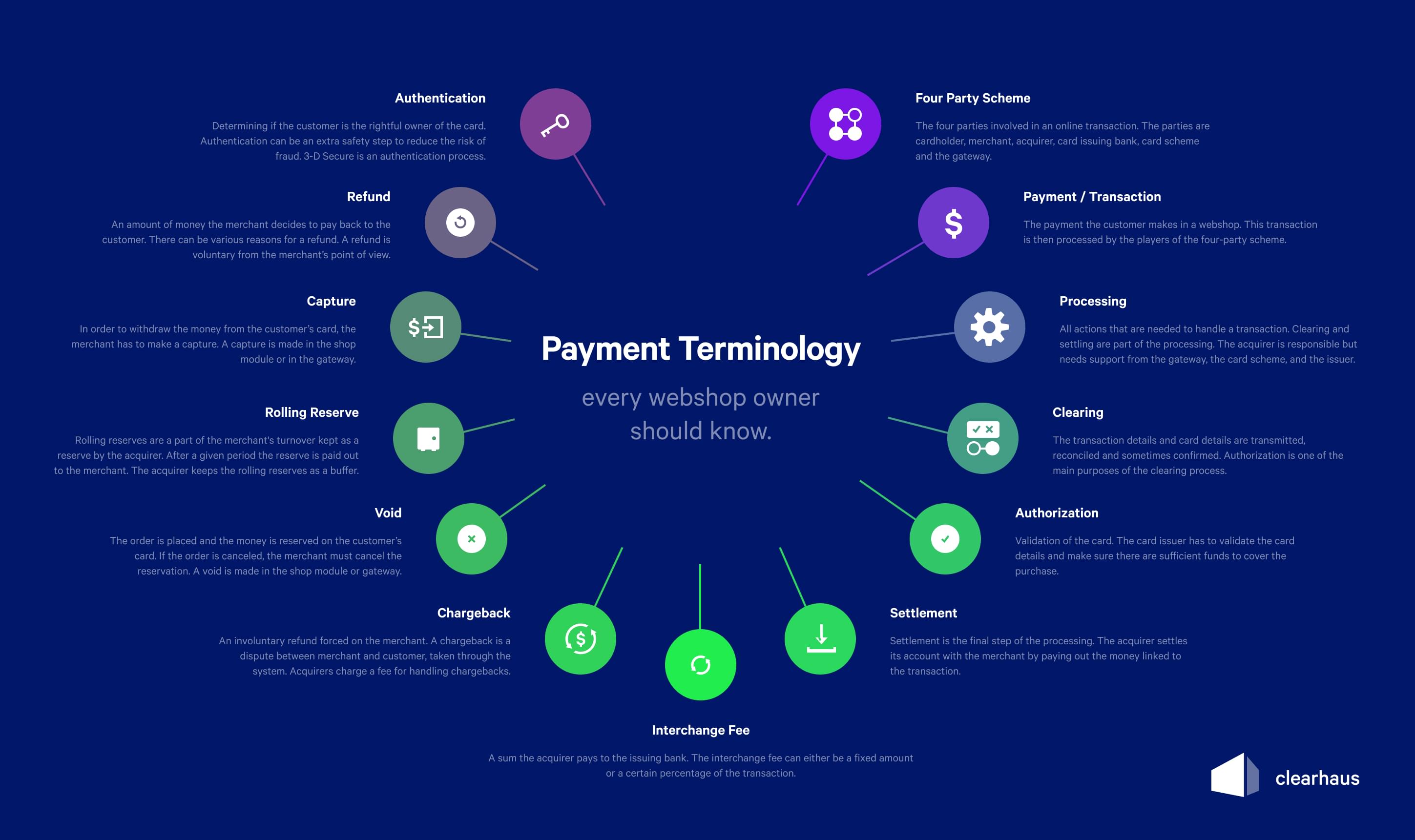 overview of the different terms in online payments