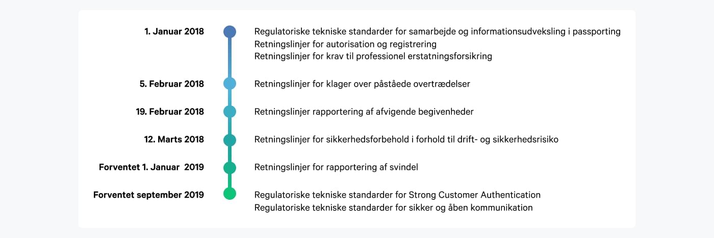 tidslinje over de forskellige tiltag inden for EU's betalingsdirektiv