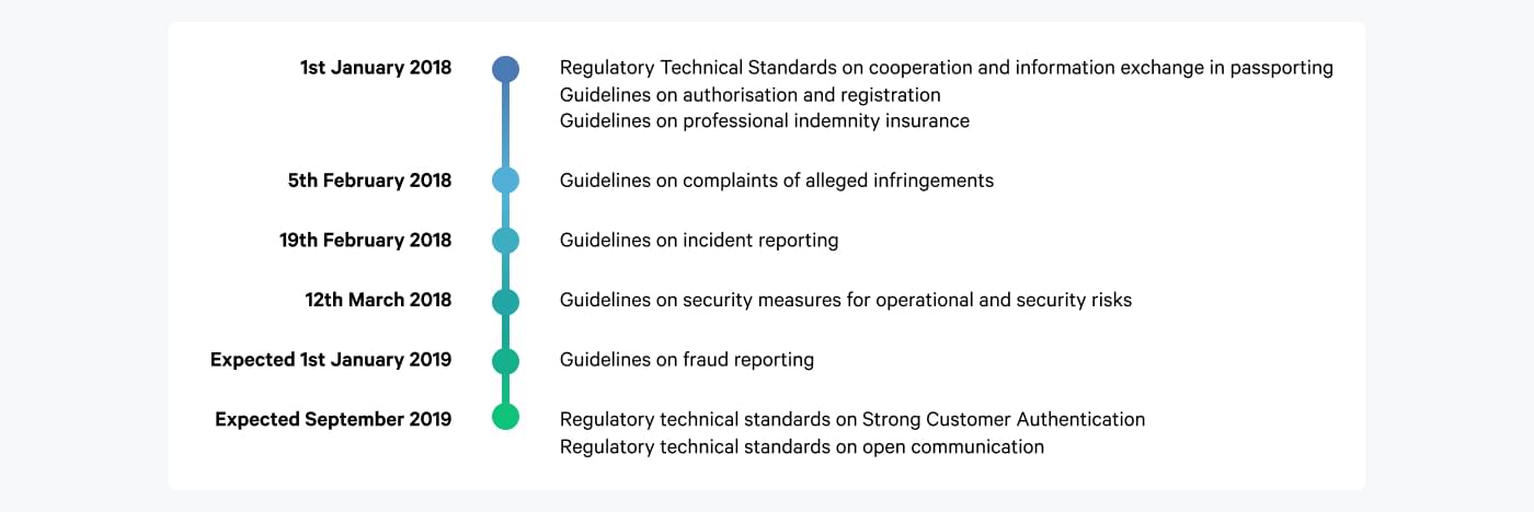 The PSD2 Timeline