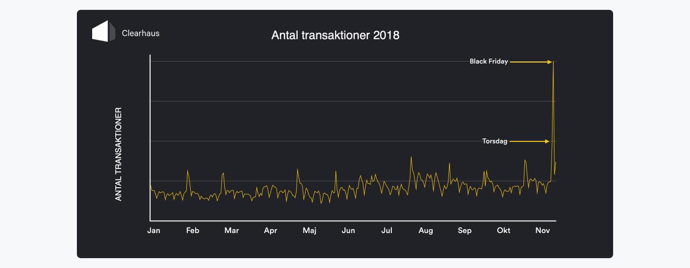 Diagram: Antal transaktioner i 2018