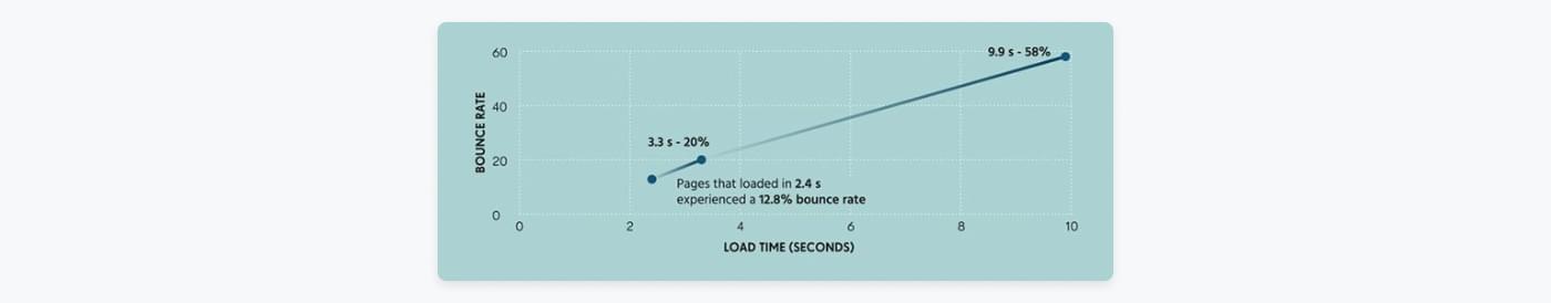 Din bounce rate stiger nærmest lineært med loadhastigheden