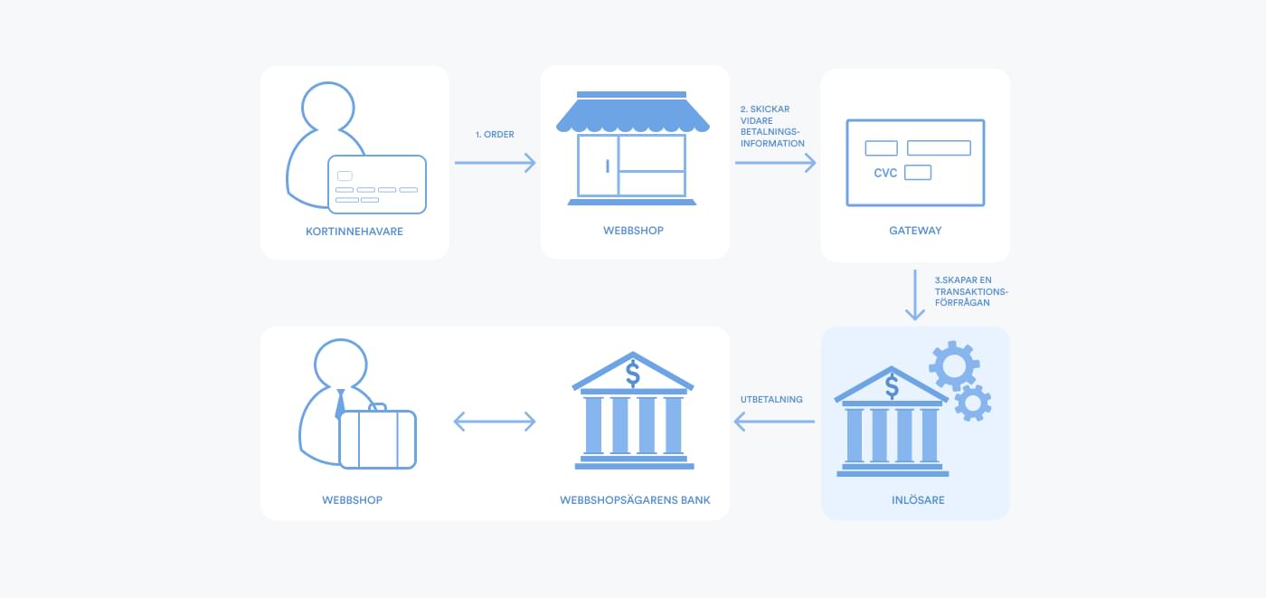 four party scheme showing the parties involved in an online transaction