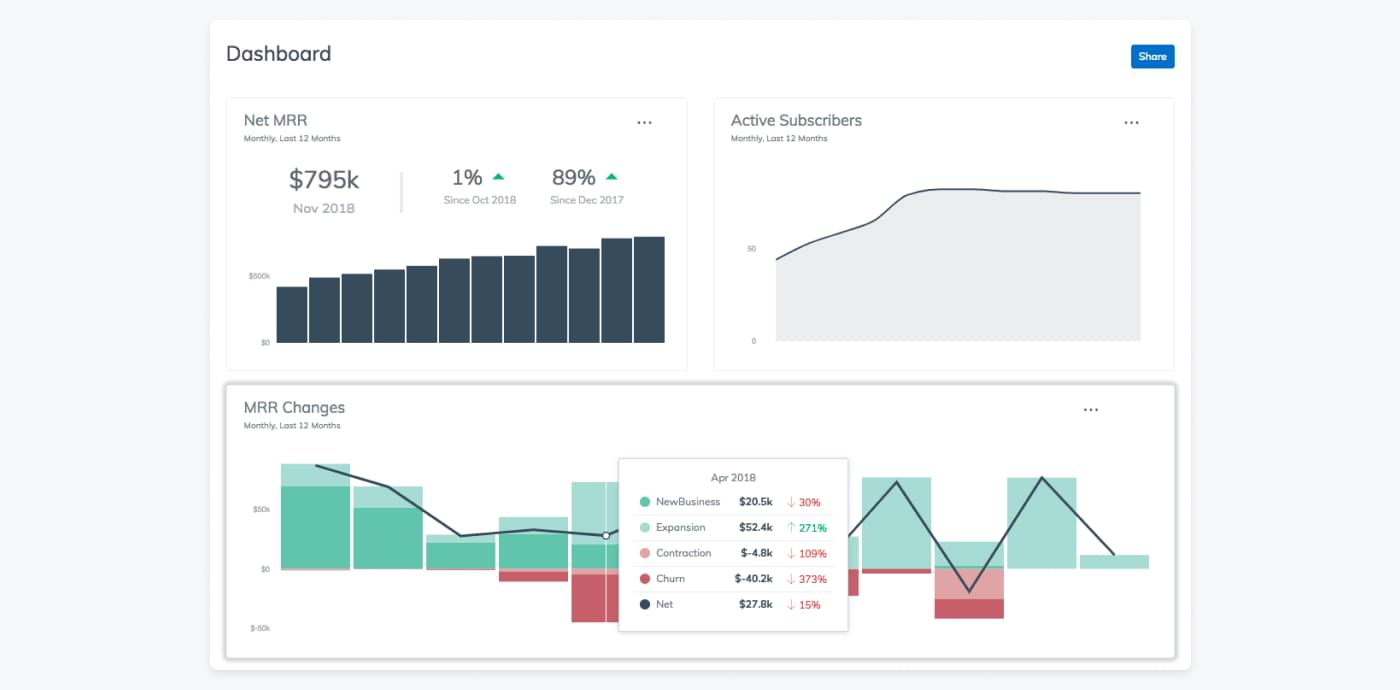 Screenshot fra Zuoras dashboard, som viser hvordan forskellige abonnementsspecifikke KPIs performer.