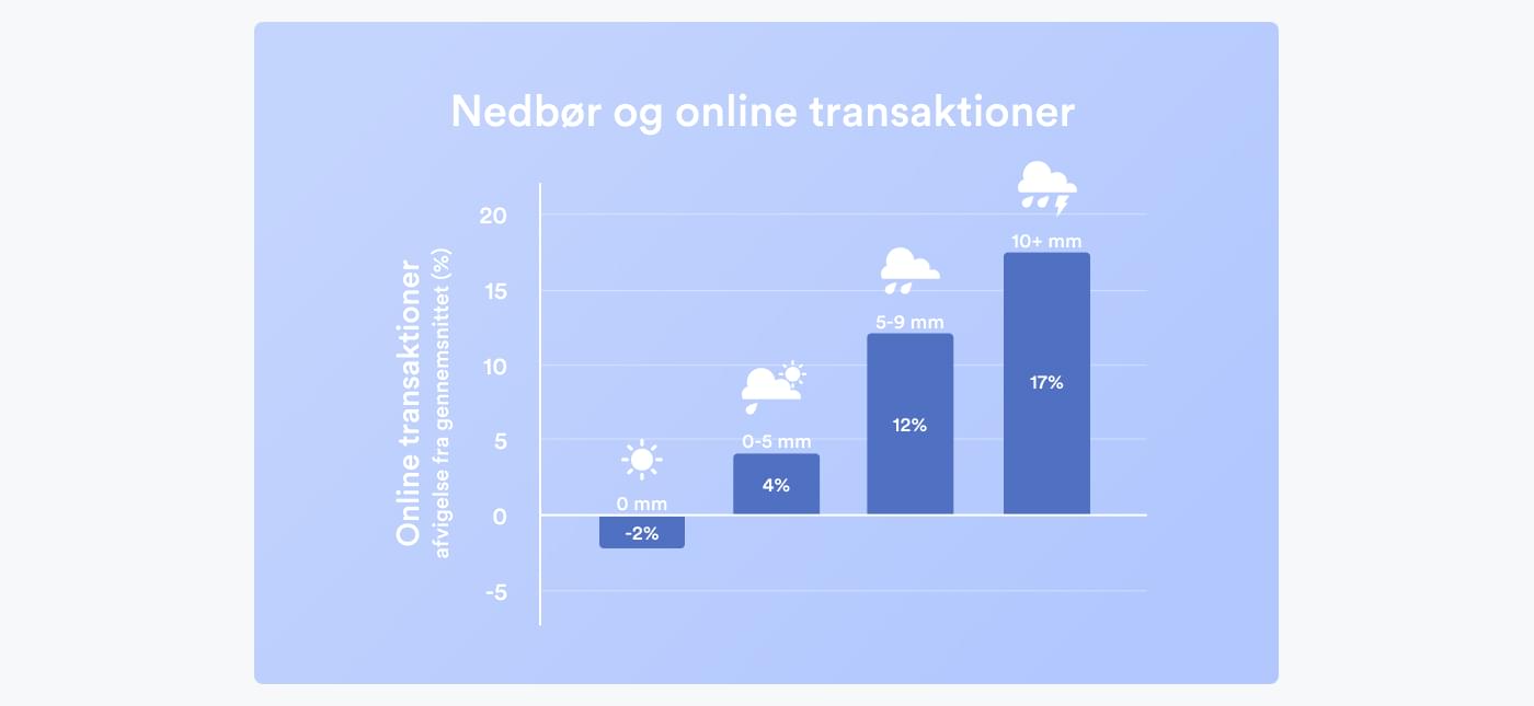 graf over regns effekt på onlinesalg