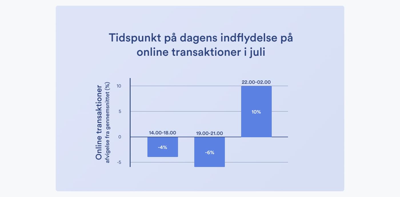 graf over hvornår folk shopper online i juli