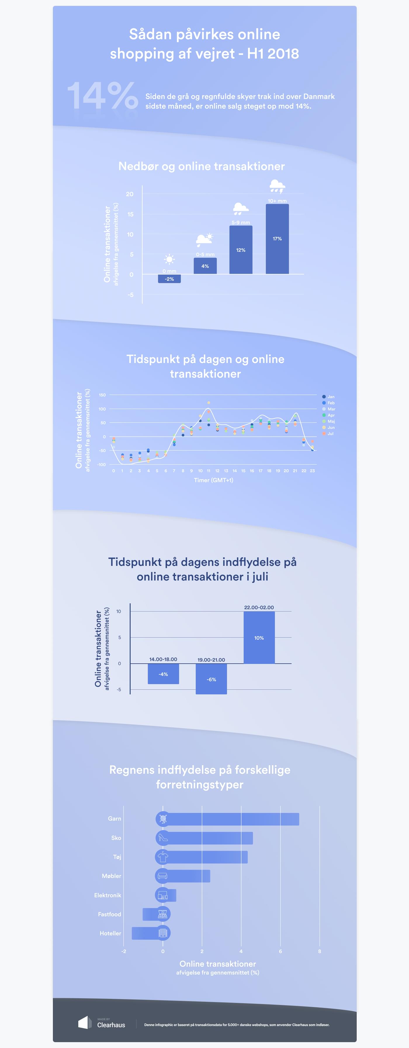 statistikker over vejrets indflydelse på onlinesalg