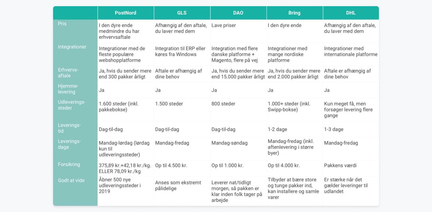 Sammenligning af PostNord, DAO, GLS, DHL og Bring