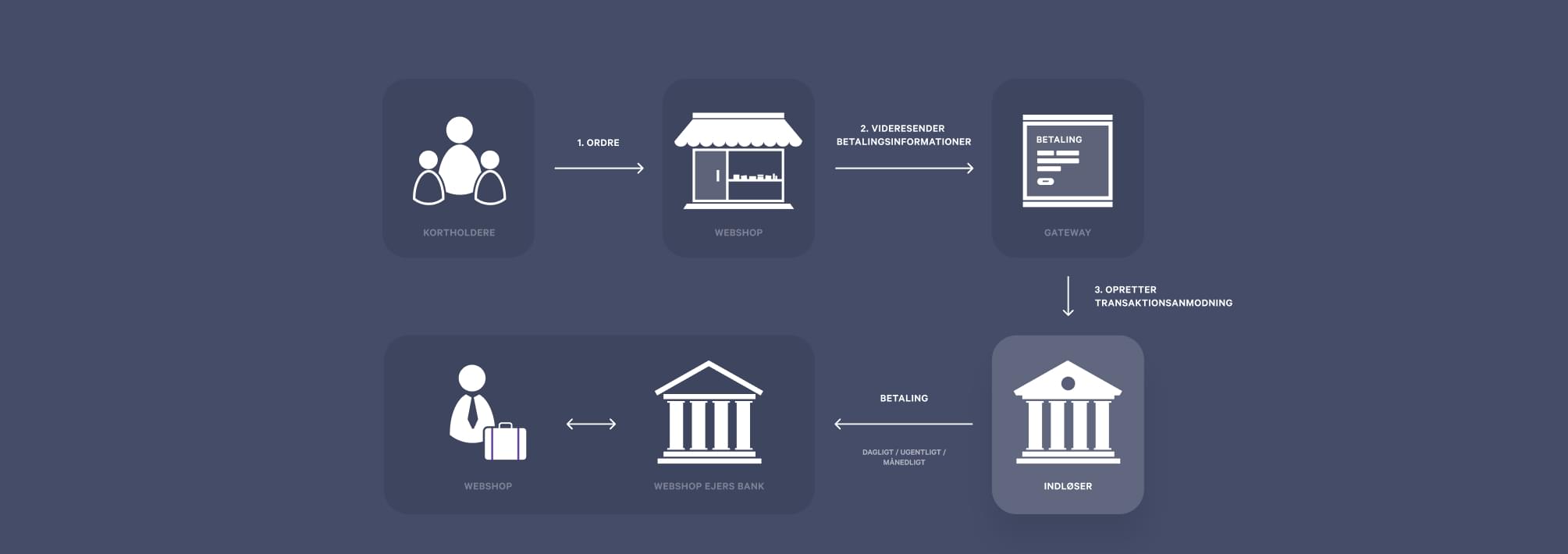 four party scheme: de forskellige partner involveret i behandlingen af en onlinetransaktion