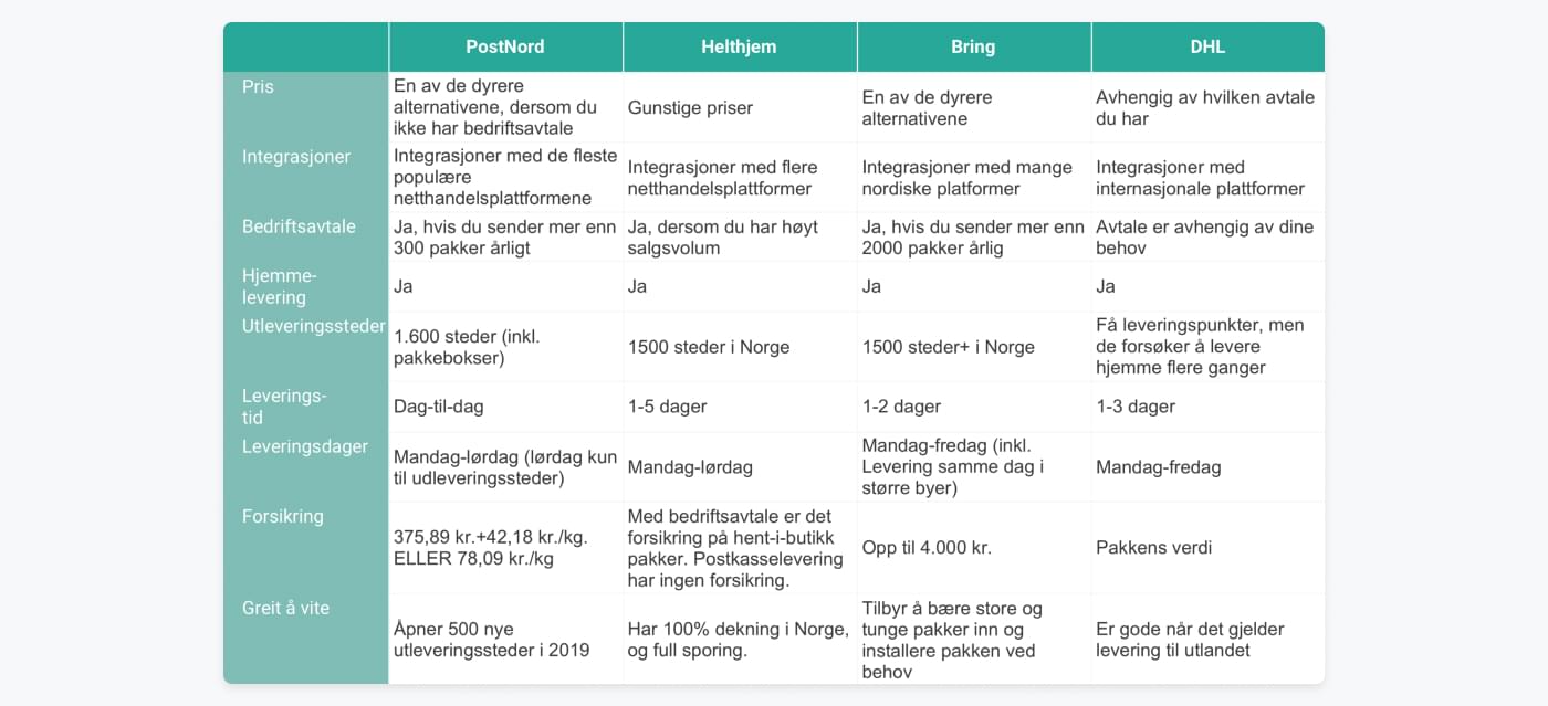 Sammenligning av PostNord, DB Schenker, Helthjem, DHL og Bring