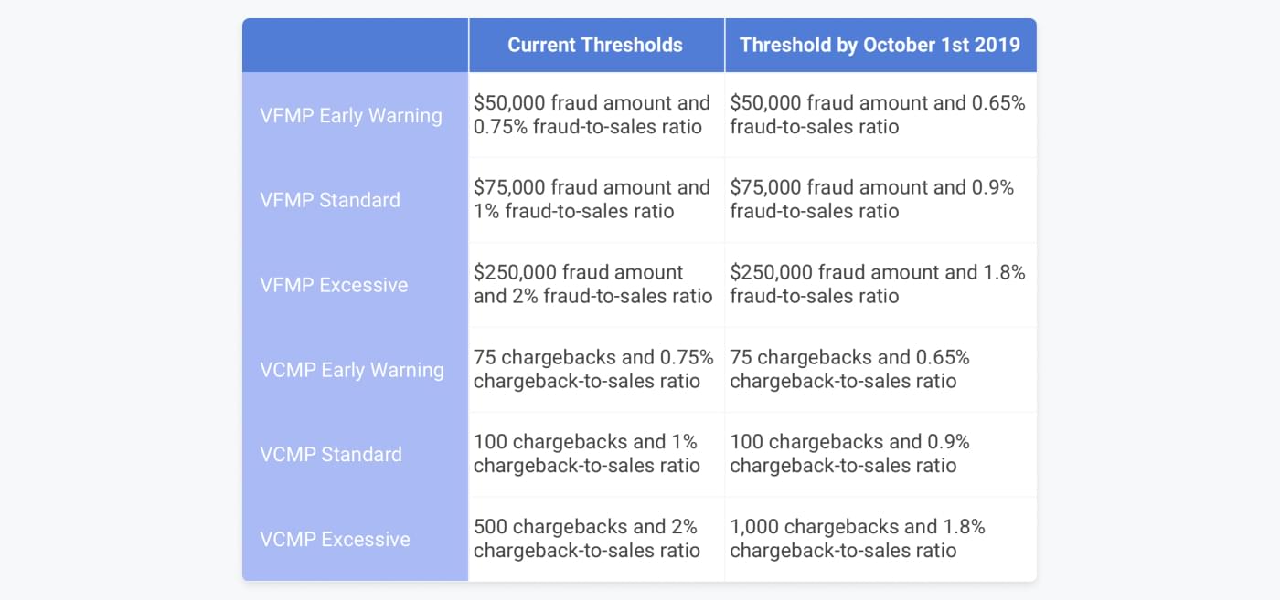 Visas current and new thresholds for their fraud and chargeback programmes