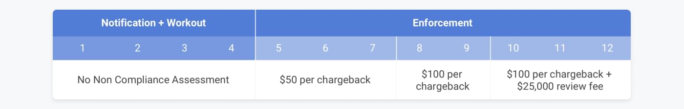 The standard timeline for Visas chargeback programme