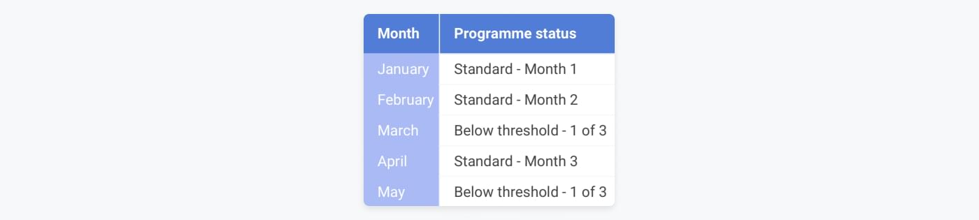 Example of a programme overview of merchant going below threshold for 1 month only to go above the month after