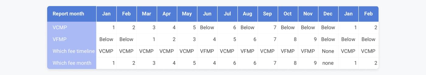 Example of timeline and Non-Compliance Assessments for a merchant in both fraud and chargeback programme